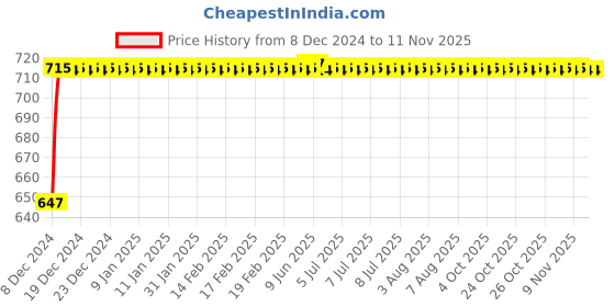 moglix.com Autogold Left Hand Tail Light Assembly For Hyundai Santro Xing, AG243 autogold Price History Graph from 8 Dec 2024 to 10 Nov 2025