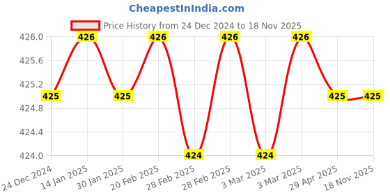 moglix.com Autogold Left Hand Tail Light Assembly For Mahindra Bolero, AG197 autogold Price History Graph from 24 Dec 2024 to 18 Nov 2025