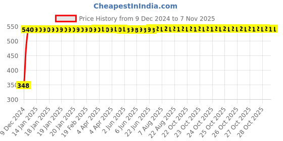 moglix.com Autogold Left Hand Tail Light Assembly For Maruti Suzuki 1000, AG228 autogold Price History Graph from 9 Dec 2024 to 6 Nov 2025