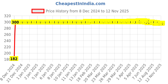 moglix.com Autogold Left Hand Tail Light Assembly For Maruti Suzuki 800, AG233 autogold Price History Graph from 8 Dec 2024 to 12 Nov 2025