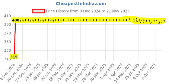 moglix.com Autogold Left Hand Tail Light Assembly For Maruti Suzuki 800 T2, AG199 autogold Price History Graph from 8 Dec 2024 to 20 Nov 2025