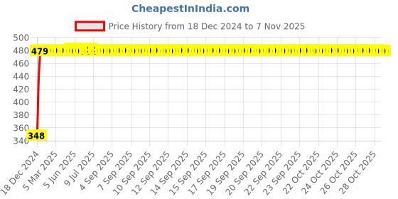 moglix.com Autogold Left Hand Tail Light Assembly For Maruti Suzuki 800 T3, AG201 autogold Price History Graph from 18 Dec 2024 to 7 Nov 2025