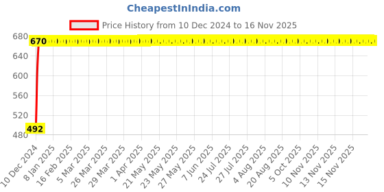 moglix.com Autogold Left Hand Tail Light Assembly For Maruti Suzuki Alto K-10, AG189 autogold Price History Graph from 10 Dec 2024 to 15 Nov 2025