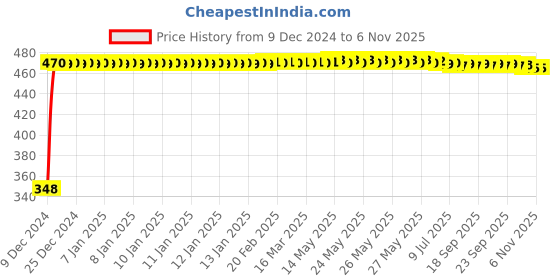 moglix.com Autogold Left Hand Tail Light Assembly For Maruti Suzuki Esteem, AG205 autogold Price History Graph from 9 Dec 2024 to 6 Nov 2025