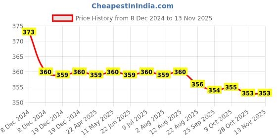 moglix.com Autogold Left Hand Tail Light Assembly for Maruti Suzuki Gypsy, AG209 autogold Price History Graph from 8 Dec 2024 to 12 Nov 2025