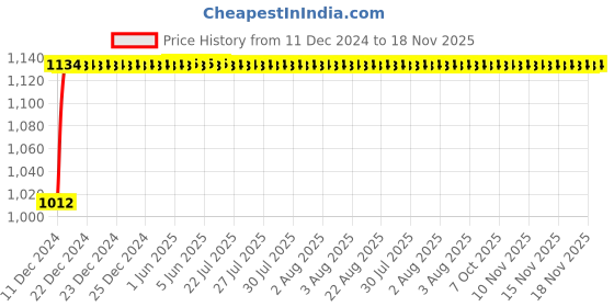 moglix.com Autogold Left Hand Tail Light Assembly For Maruti Suzuki Swift Dzire, AG253 autogold Price History Graph from 11 Dec 2024 to 18 Nov 2025