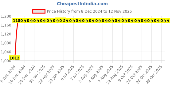moglix.com Autogold Left Hand Tail Light Assembly For Maruti Suzuki Swift Dzire Type 2, AG370 autogold Price History Graph from 8 Dec 2024 to 12 Nov 2025