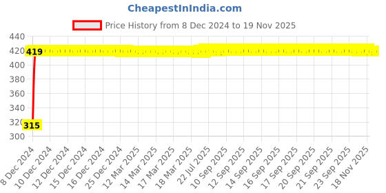 moglix.com Autogold Left Hand Tail Light Assembly For Maruti Suzuki Zen, AG272 autogold Price History Graph from 8 Dec 2024 to 18 Nov 2025