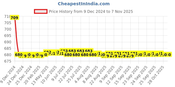 moglix.com Autogold Left Hand Tail Light Assembly For Maruti Wagon R Type 2, AG266 autogold Price History Graph from 9 Dec 2024 to 6 Nov 2025