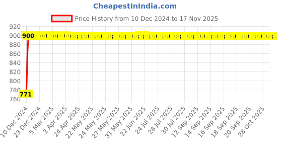 moglix.com Autogold Left Hand Tail Light Assembly For Maruti Wagon R Type 4, AG270 autogold Price History Graph from 10 Dec 2024 to 16 Nov 2025