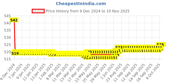 moglix.com Autogold Left Hand Tail Light Assembly For Tata Indica, AG212 autogold Price History Graph from 9 Dec 2024 to 9 Nov 2025