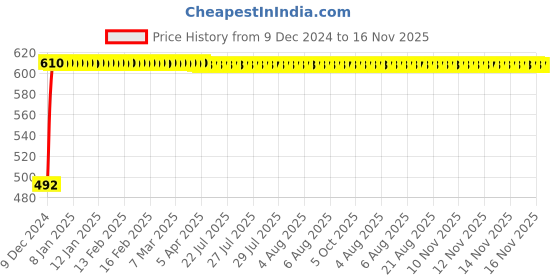 moglix.com Autogold Left Hand Tail Light Assembly For Tata Indica, AG216 autogold Price History Graph from 9 Dec 2024 to 14 Nov 2025