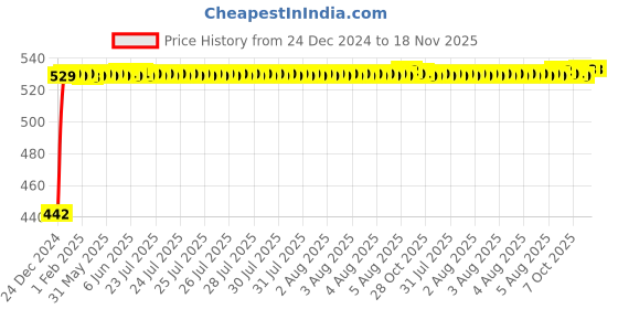 moglix.com Autogold Left Hand Tail Light Assembly For Tata Indica Vista, AG218 autogold Price History Graph from 24 Dec 2024 to 18 Nov 2025