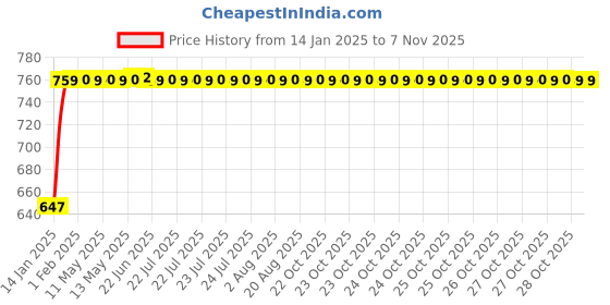 moglix.com Autogold Left Hand Tail Light Assembly For Tata Indigo CS, AG220 autogold Price History Graph from 14 Jan 2025 to 7 Nov 2025