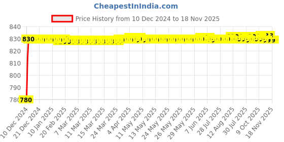 moglix.com Autogold Left Hand Tail Light Assembly For Tata Indigo T2, AG222 autogold Price History Graph from 10 Dec 2024 to 17 Nov 2025