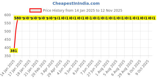 moglix.com Autogold Left Hand Tail Light Assembly For Tata Sumo, AG249 autogold Price History Graph from 14 Jan 2025 to 12 Nov 2025