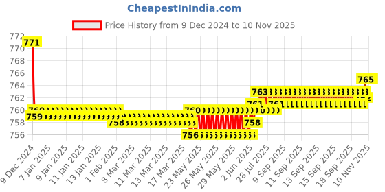 moglix.com Autogold Left Hand Tail Light Assembly For Tata Sumo Victa, AG251 autogold Price History Graph from 9 Dec 2024 to 9 Nov 2025