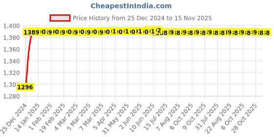 moglix.com Autogold Left Hand Tail Light Assembly For Toyota Etios Liva Type 2, AG387 autogold Price History Graph from 25 Dec 2024 to 15 Nov 2025