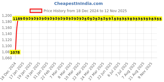 moglix.com Autogold Left Hand Tail Light Assembly For Toyota Etios Type 1, AG410 autogold Price History Graph from 18 Dec 2024 to 10 Nov 2025