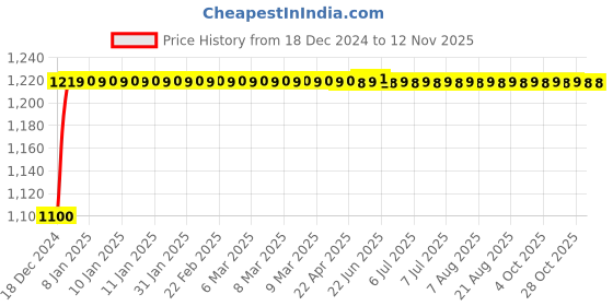 moglix.com Autogold Left Hand Tail Light Assembly For Toyota Etios Type 2, AG372 autogold Price History Graph from 18 Dec 2024 to 12 Nov 2025