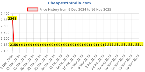 moglix.com Autogold Left Hand Tail Light Assembly For Toyota Innova Crysta, AG419 autogold Price History Graph from 9 Dec 2024 to 15 Nov 2025