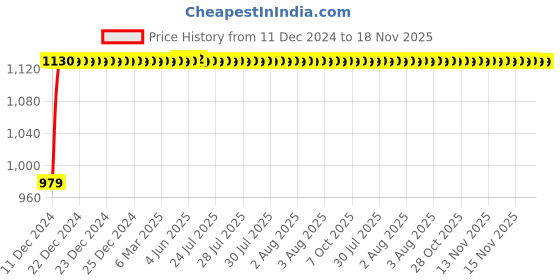 moglix.com Autogold Left Hand Tail Light Assembly For Toyota Innova T3, AG226 autogold Price History Graph from 11 Dec 2024 to 18 Nov 2025