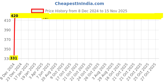 moglix.com Autogold Left Hand Tail Light Assembly For Toyota Qualis, AG237 autogold Price History Graph from 8 Dec 2024 to 15 Nov 2025