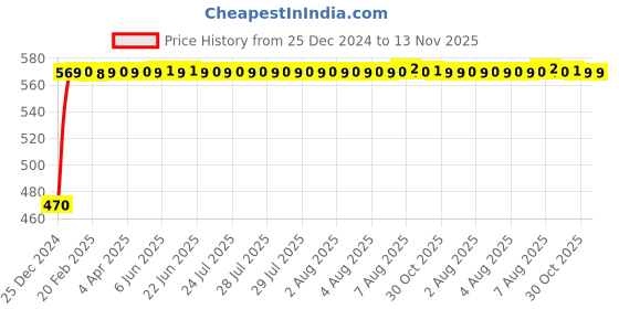 moglix.com Autogold Left Hand Tail Light Assembly For Toyota Qualis Type 2, AG239 autogold Price History Graph from 25 Dec 2024 to 13 Nov 2025