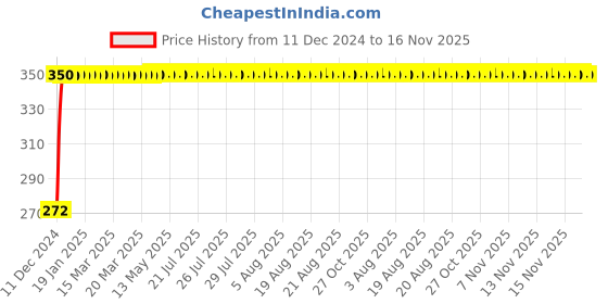 moglix.com Autogold Rear Bumper Light for Maruti Wagon R Type 3/Type 4, AG183 autogold Price History Graph from 11 Dec 2024 to 16 Nov 2025