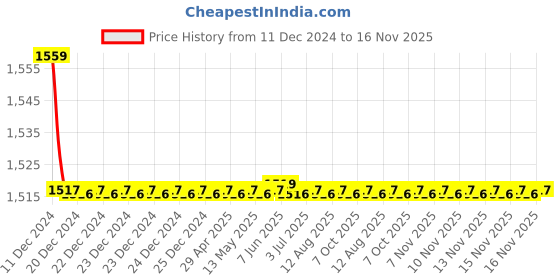 moglix.com Autogold Right Hand Head Lamp Assembly for Chevrolet Tavera Type 2, AG379 autogold Price History Graph from 11 Dec 2024 to 16 Nov 2025