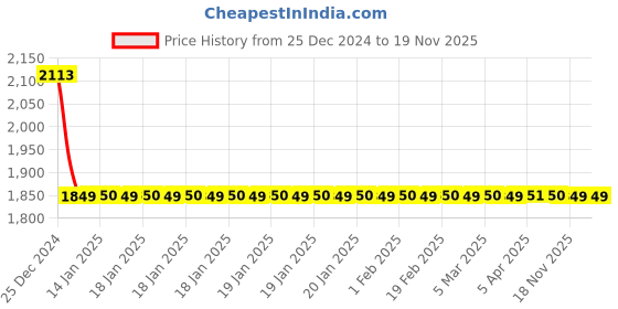 moglix.com Autogold Right Hand Head Lamp Assembly For Maruti Alto 800, AG384 autogold Price History Graph from 25 Dec 2024 to 18 Nov 2025