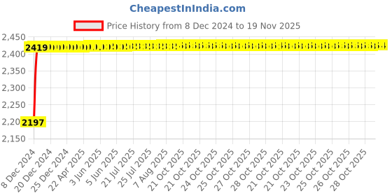 moglix.com Autogold Right Hand Head Light Assembly For Maruti Suzuki WagonR Type 4, AG390 autogold Price History Graph from 8 Dec 2024 to 18 Nov 2025
