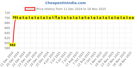 moglix.com Autogold Right Hand Tail Light Assembly For Chevrolet Spark, AG248 autogold Price History Graph from 11 Dec 2024 to 16 Nov 2025