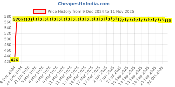 moglix.com Autogold Right Hand Tail Light Assembly For Chevrolet Tavera, AG259 autogold Price History Graph from 9 Dec 2024 to 10 Nov 2025