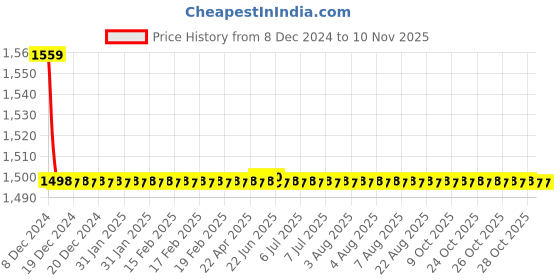 moglix.com Autogold Right Hand Tail Light Assembly For Honda Amaze Type 2, AG471 autogold Price History Graph from 8 Dec 2024 to 10 Nov 2025