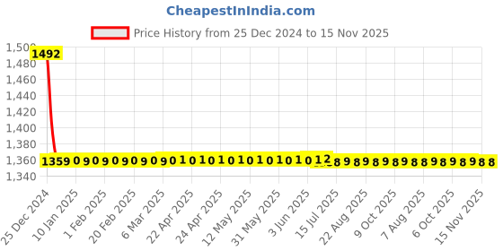 moglix.com Autogold Right Hand Tail Light Assembly For Honda City IVTEC T-7, AG377 autogold Price History Graph from 25 Dec 2024 to 15 Nov 2025
