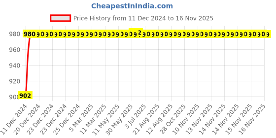 moglix.com Autogold Right Hand Tail Light Assembly For Honda City Type 2, AG361 autogold Price History Graph from 11 Dec 2024 to 16 Nov 2025