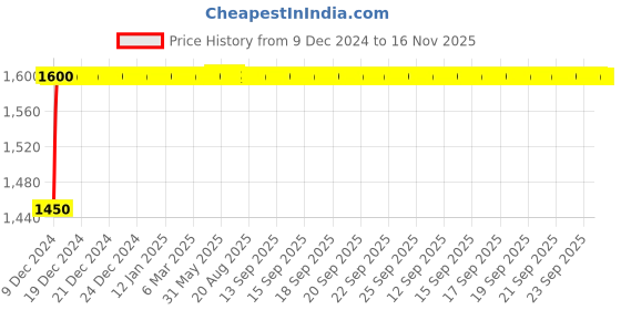 moglix.com Autogold Right Hand Tail Light Assembly For Honda City ZX T-4, AG351 autogold Price History Graph from 9 Dec 2024 to 16 Nov 2025