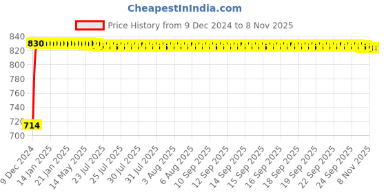 moglix.com Autogold Right Hand Tail Light Assembly For Hyundai i10, AG211 autogold Price History Graph from 9 Dec 2024 to 8 Nov 2025