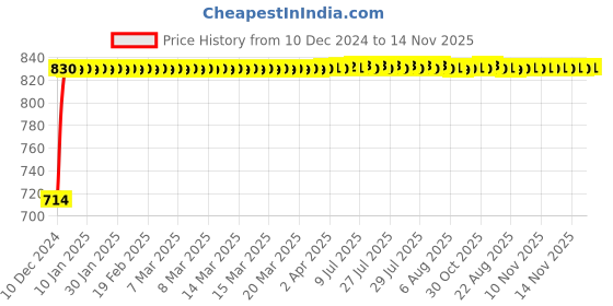 moglix.com Autogold Right Hand Tail Light Assembly For Hyundai i10 T-2, AG357 autogold Price History Graph from 10 Dec 2024 to 14 Nov 2025