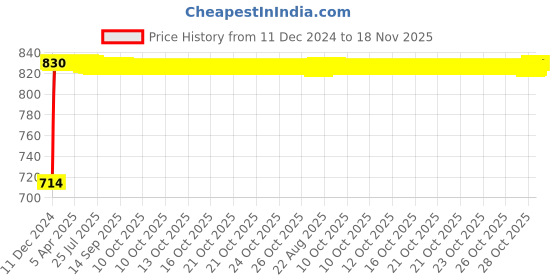 moglix.com Autogold Right Hand Tail Light Assembly For Hyundai Santro T-2, AG242 autogold Price History Graph from 11 Dec 2024 to 18 Nov 2025