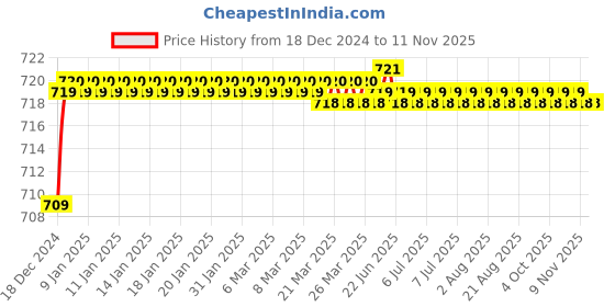 moglix.com Autogold Right Hand Tail Light Assembly For Hyundai Santro Xing, AG244 autogold Price History Graph from 18 Dec 2024 to 11 Nov 2025