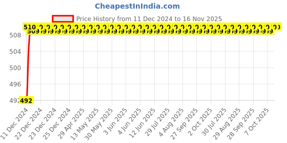 moglix.com Autogold Right Hand Tail Light Assembly For Mahindra Bolero T-3, AGT02 autogold Price History Graph from 11 Dec 2024 to 15 Nov 2025