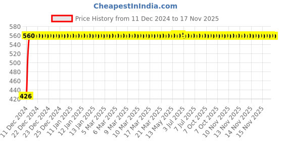 moglix.com Autogold Right Hand Tail Light Assembly For Maruti Suzuki Eeco, AG204 autogold Price History Graph from 11 Dec 2024 to 16 Nov 2025