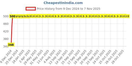 moglix.com Autogold Right Hand Tail Light Assembly For Maruti Suzuki Esteem, AG206 autogold Price History Graph from 9 Dec 2024 to 7 Nov 2025