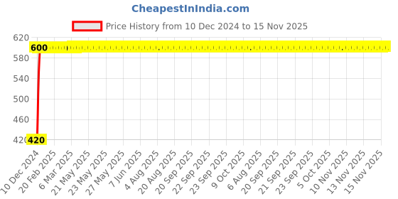 moglix.com Autogold Right Hand Tail Light Assembly For Maruti Suzuki Esteem T3, AG208 autogold Price History Graph from 10 Dec 2024 to 15 Nov 2025