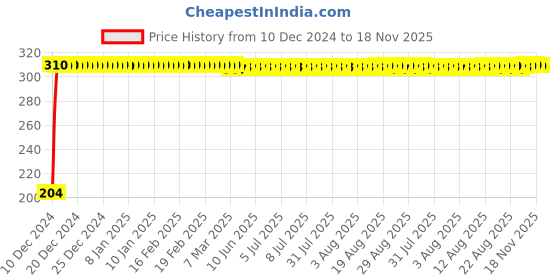 moglix.com Autogold Right Hand Tail Light Assembly For Maruti Suzuki Gypsy, AG209 autogold Price History Graph from 10 Dec 2024 to 18 Nov 2025