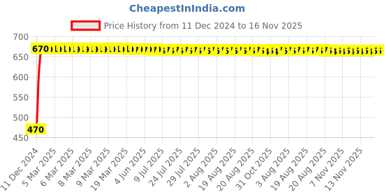 moglix.com Autogold Right Hand Tail Light Assembly For Maruti Suzuki WagonR, AG265 autogold Price History Graph from 11 Dec 2024 to 16 Nov 2025