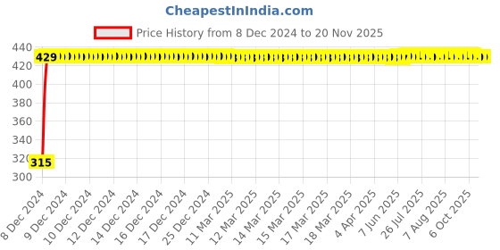 moglix.com Autogold Right Hand Tail Light Assembly For Maruti Suzuki Zen, AG273 autogold Price History Graph from 8 Dec 2024 to 18 Nov 2025