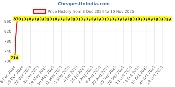 moglix.com Autogold Right Hand Tail Light Assembly For Maruti WagonR T4, AG271 autogold Price History Graph from 8 Dec 2024 to 10 Nov 2025